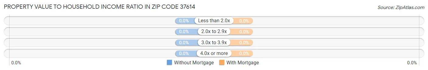 Property Value to Household Income Ratio in Zip Code 37614