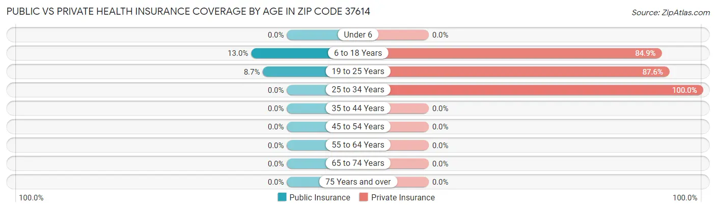 Public vs Private Health Insurance Coverage by Age in Zip Code 37614