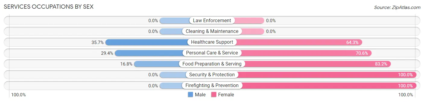 Services Occupations by Sex in Zip Code 37614
