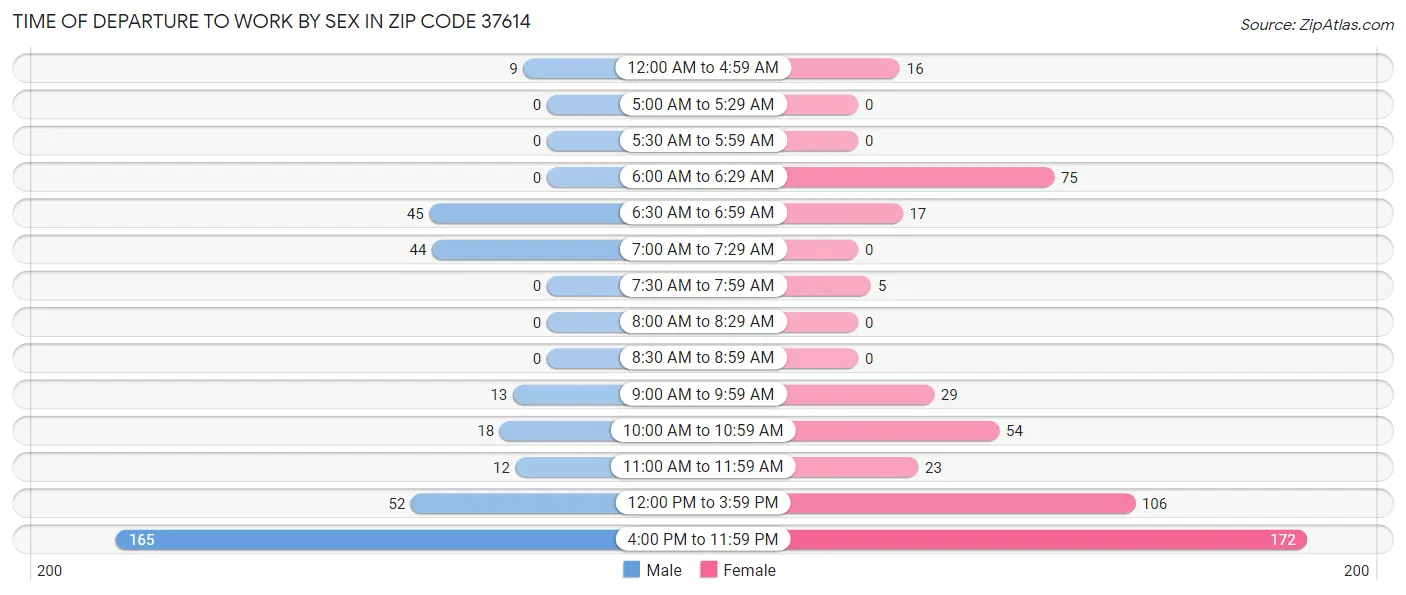 Time of Departure to Work by Sex in Zip Code 37614
