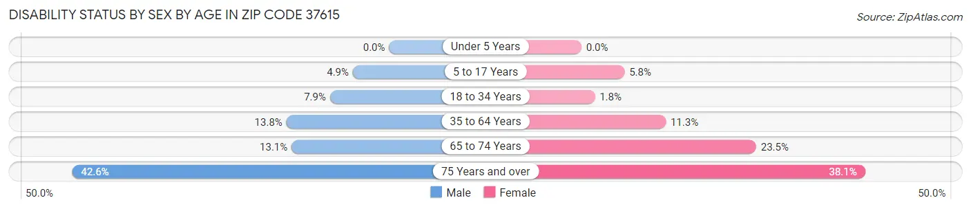 Disability Status by Sex by Age in Zip Code 37615