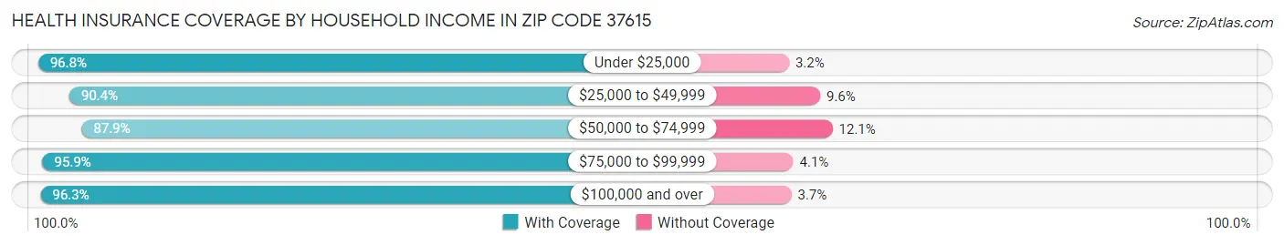 Health Insurance Coverage by Household Income in Zip Code 37615