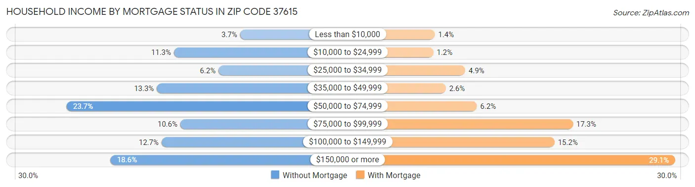Household Income by Mortgage Status in Zip Code 37615