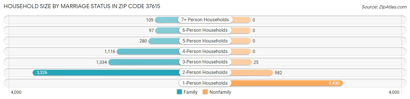 Household Size by Marriage Status in Zip Code 37615