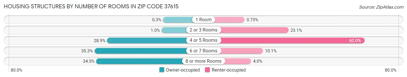 Housing Structures by Number of Rooms in Zip Code 37615