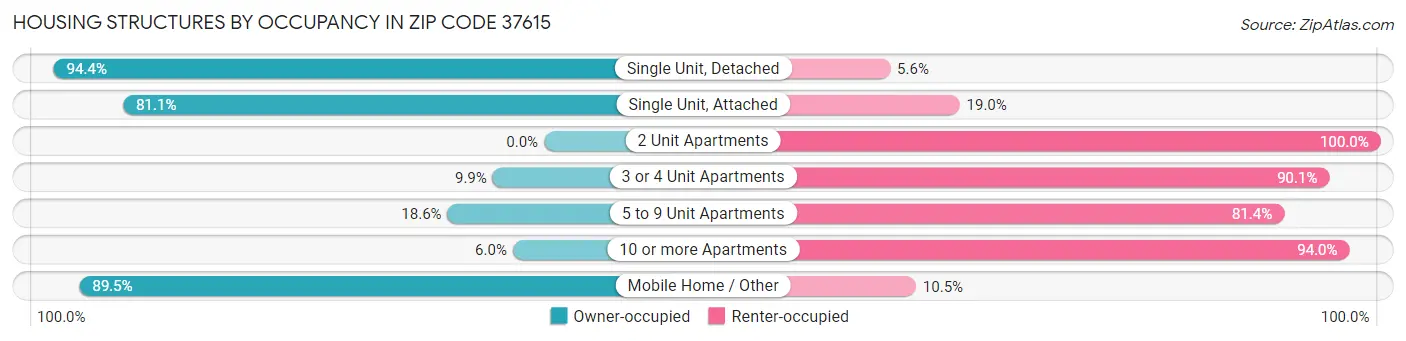 Housing Structures by Occupancy in Zip Code 37615