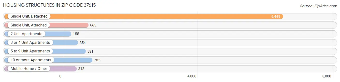 Housing Structures in Zip Code 37615