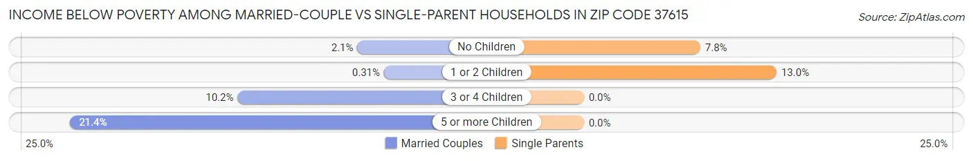 Income Below Poverty Among Married-Couple vs Single-Parent Households in Zip Code 37615