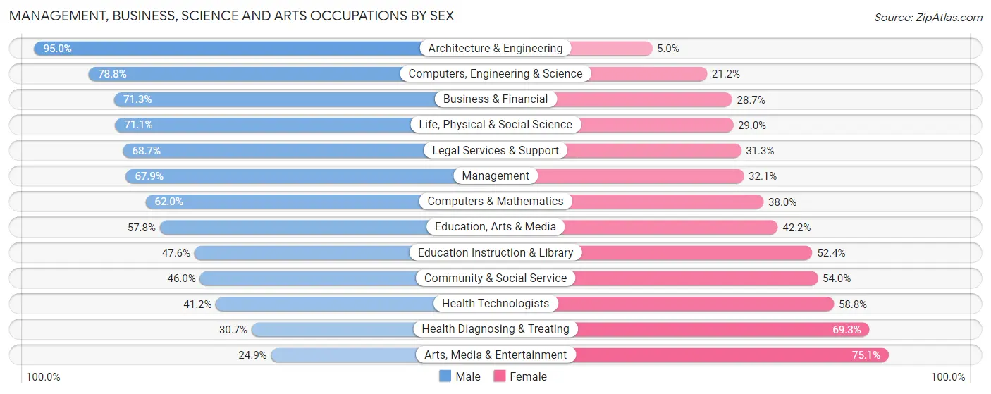 Management, Business, Science and Arts Occupations by Sex in Zip Code 37615