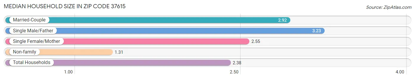 Median Household Size in Zip Code 37615