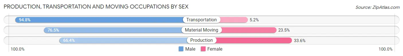 Production, Transportation and Moving Occupations by Sex in Zip Code 37615