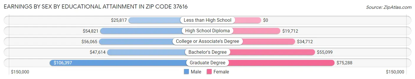 Earnings by Sex by Educational Attainment in Zip Code 37616
