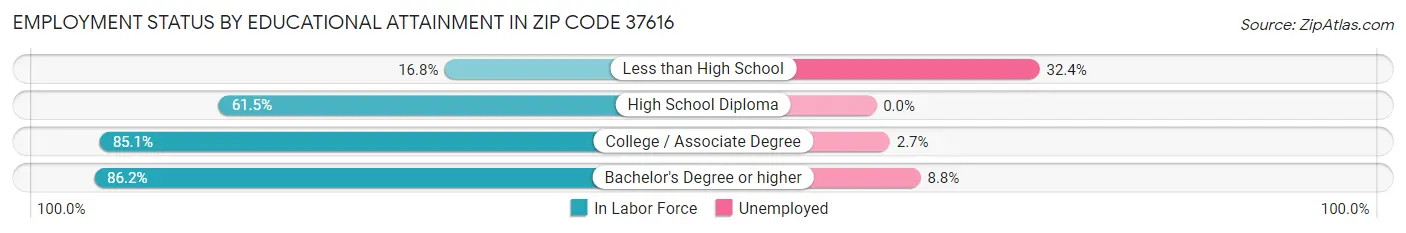 Employment Status by Educational Attainment in Zip Code 37616