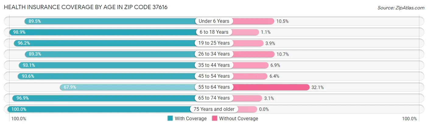 Health Insurance Coverage by Age in Zip Code 37616