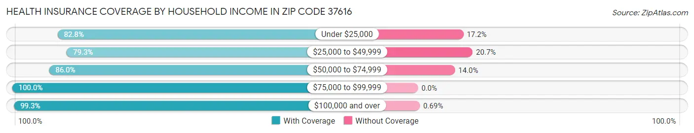 Health Insurance Coverage by Household Income in Zip Code 37616