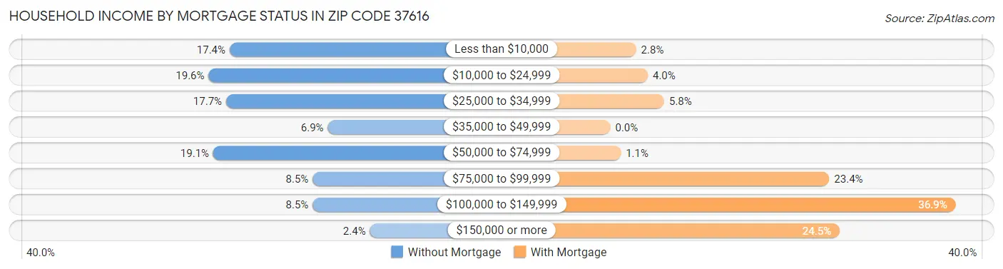 Household Income by Mortgage Status in Zip Code 37616