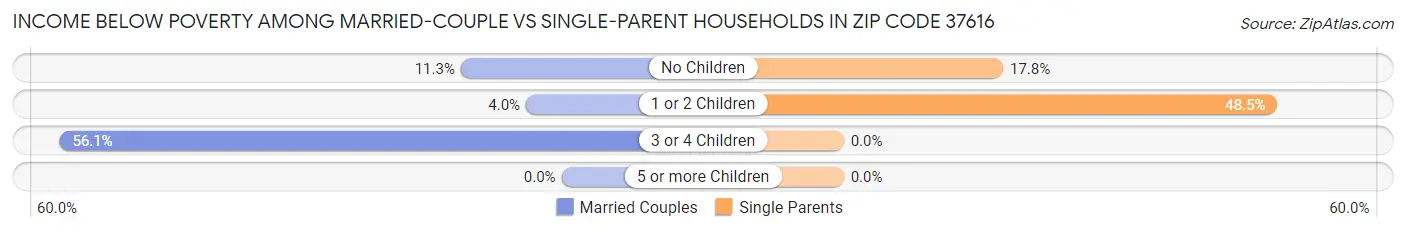 Income Below Poverty Among Married-Couple vs Single-Parent Households in Zip Code 37616