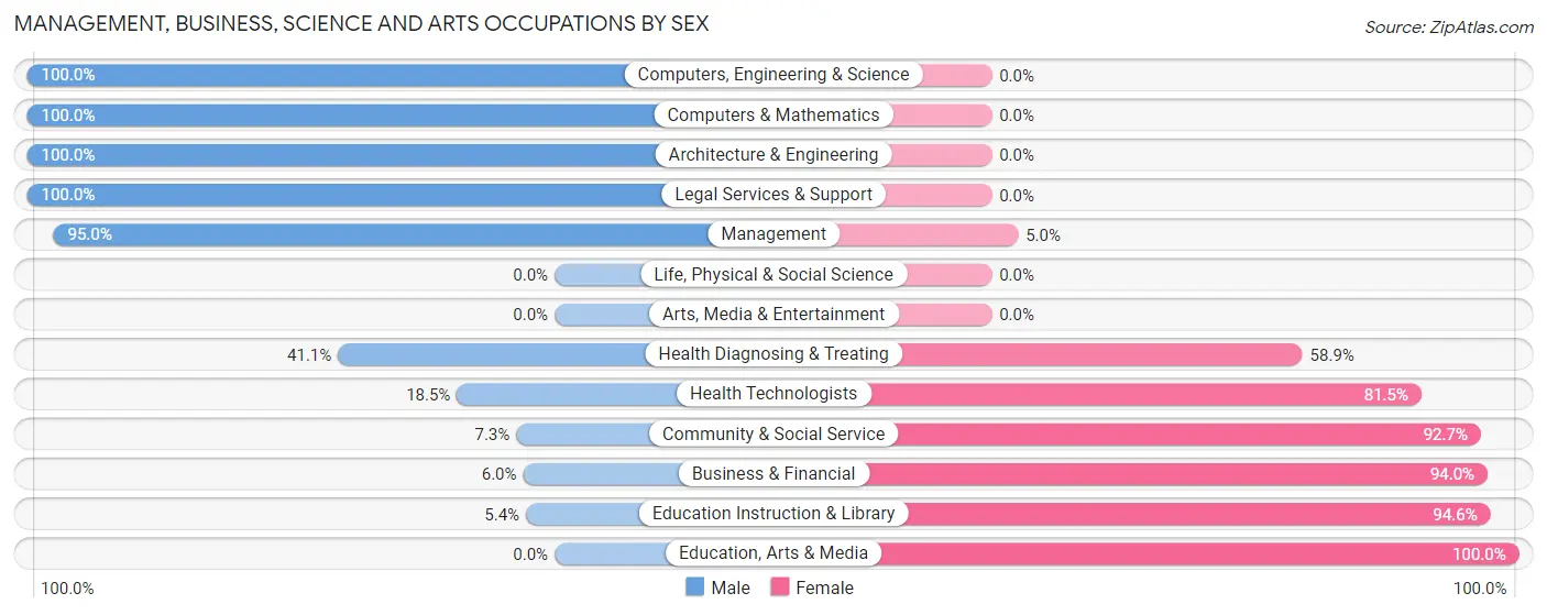 Management, Business, Science and Arts Occupations by Sex in Zip Code 37616
