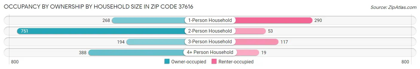 Occupancy by Ownership by Household Size in Zip Code 37616