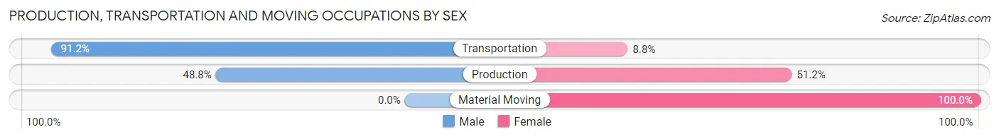 Production, Transportation and Moving Occupations by Sex in Zip Code 37616