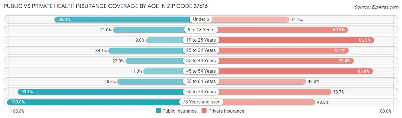 Public vs Private Health Insurance Coverage by Age in Zip Code 37616