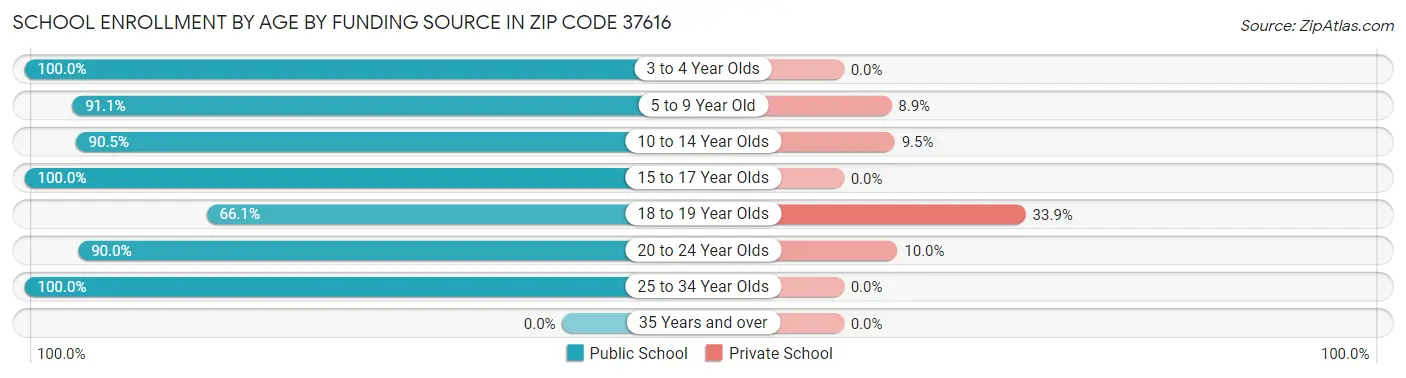 School Enrollment by Age by Funding Source in Zip Code 37616