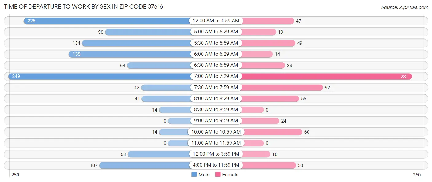 Time of Departure to Work by Sex in Zip Code 37616
