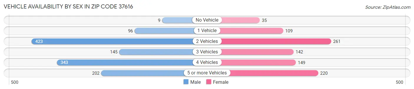 Vehicle Availability by Sex in Zip Code 37616
