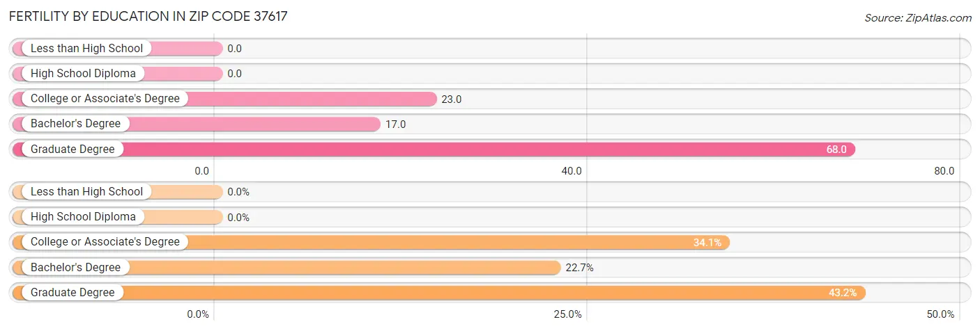 Female Fertility by Education Attainment in Zip Code 37617