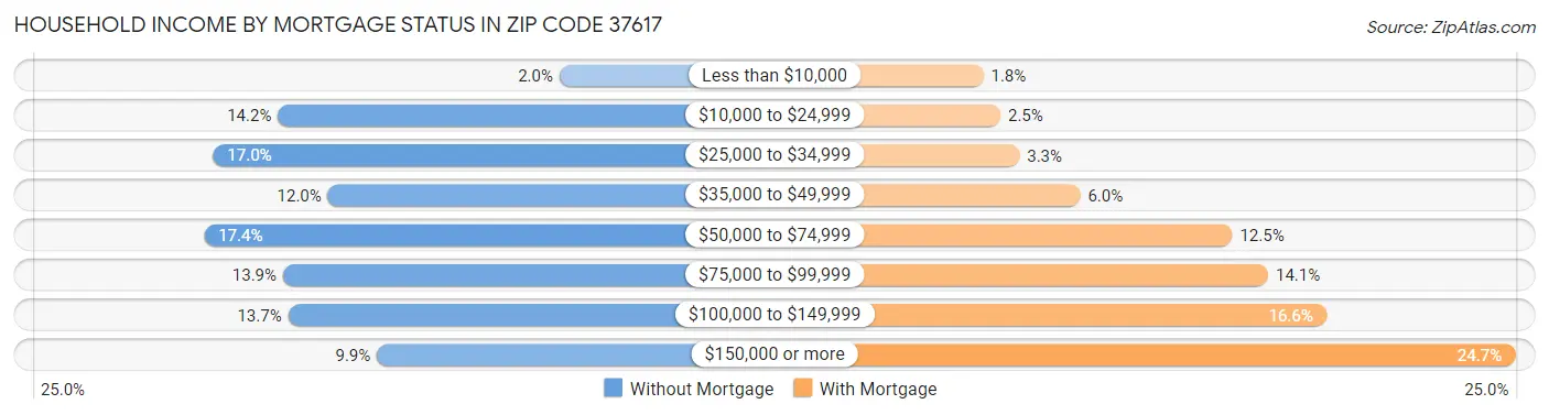 Household Income by Mortgage Status in Zip Code 37617