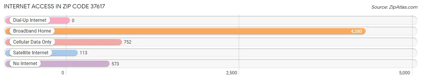 Internet Access in Zip Code 37617