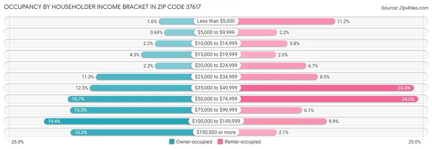 Occupancy by Householder Income Bracket in Zip Code 37617