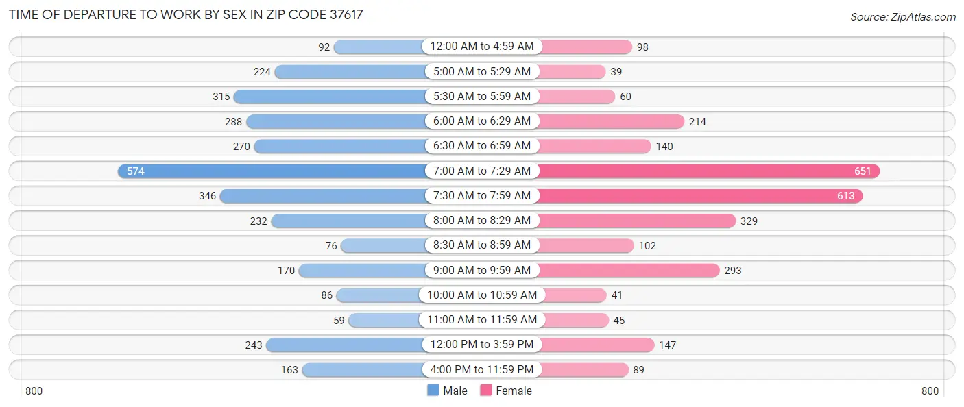 Time of Departure to Work by Sex in Zip Code 37617