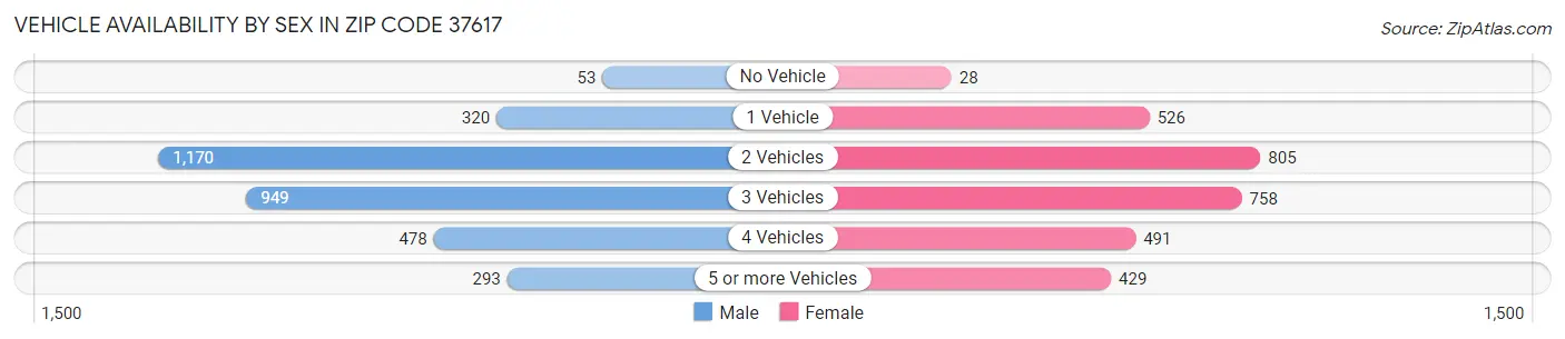 Vehicle Availability by Sex in Zip Code 37617