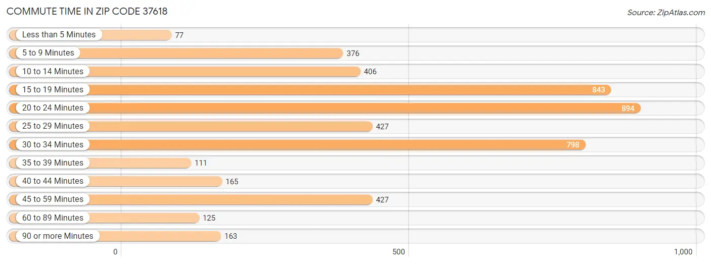 Commute Time in Zip Code 37618