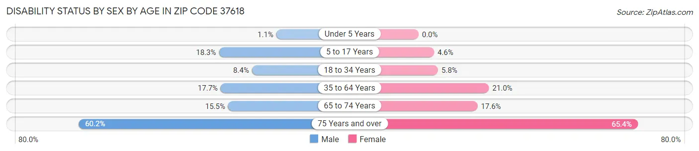 Disability Status by Sex by Age in Zip Code 37618