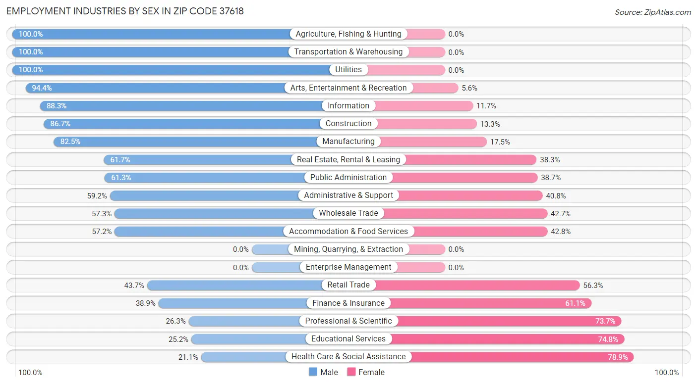 Employment Industries by Sex in Zip Code 37618