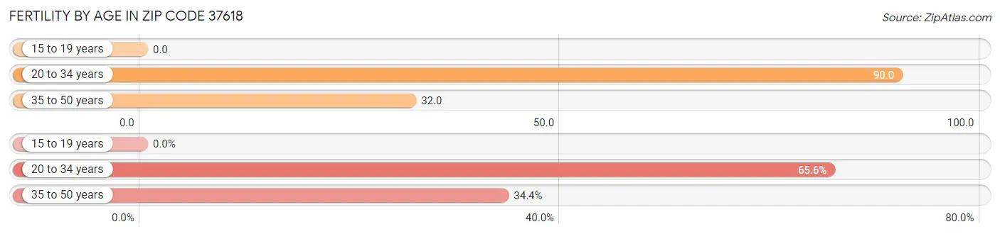 Female Fertility by Age in Zip Code 37618