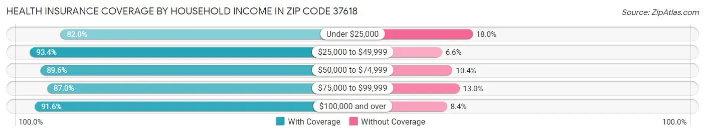 Health Insurance Coverage by Household Income in Zip Code 37618