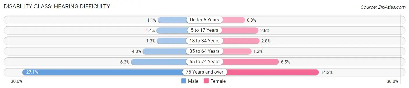 Disability in Zip Code 37618: <span>Hearing Difficulty</span>