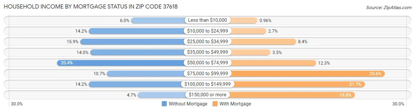 Household Income by Mortgage Status in Zip Code 37618