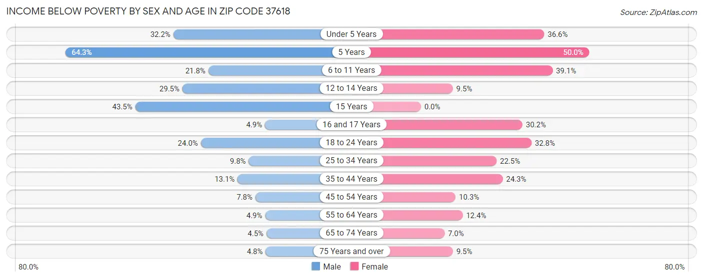 Income Below Poverty by Sex and Age in Zip Code 37618