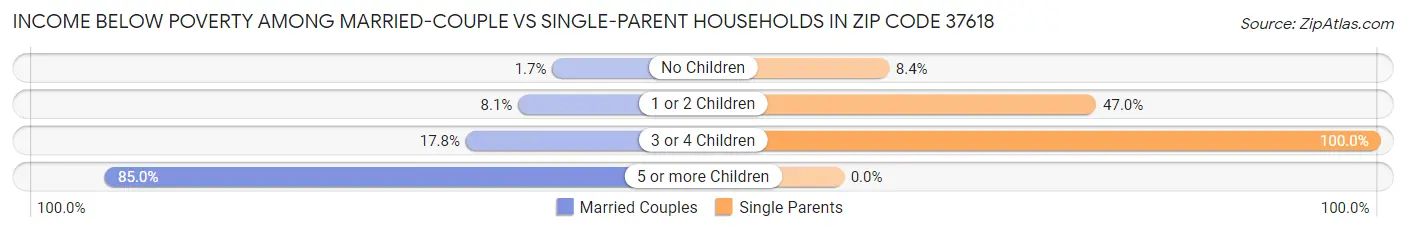Income Below Poverty Among Married-Couple vs Single-Parent Households in Zip Code 37618