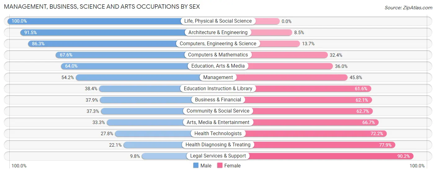 Management, Business, Science and Arts Occupations by Sex in Zip Code 37618