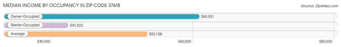 Median Income by Occupancy in Zip Code 37618