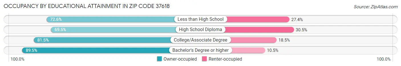 Occupancy by Educational Attainment in Zip Code 37618