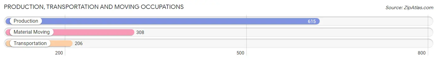 Production, Transportation and Moving Occupations in Zip Code 37618
