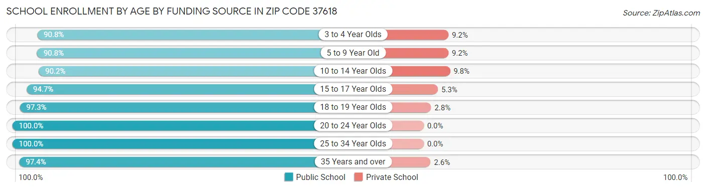 School Enrollment by Age by Funding Source in Zip Code 37618