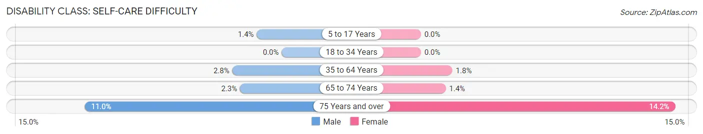 Disability in Zip Code 37618: <span>Self-Care Difficulty</span>