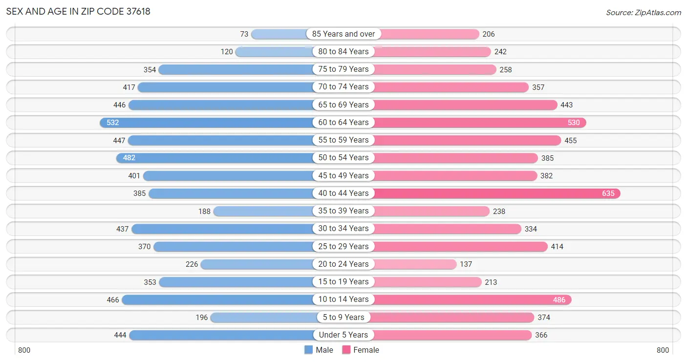 Sex and Age in Zip Code 37618